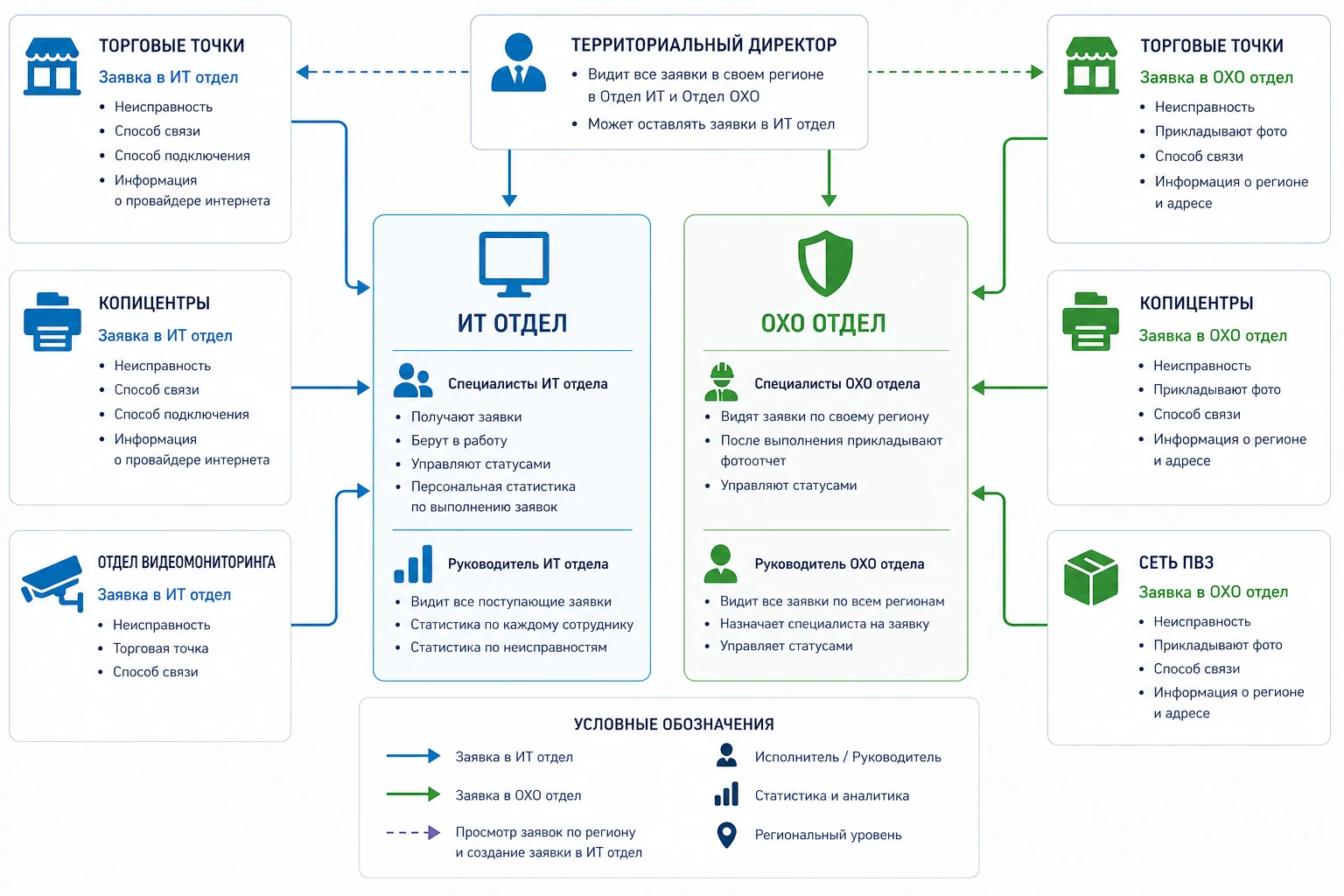 Схема Help Desk: торговые точки, копицентры, видеомониторинг и пункты выдачи направляют заявки в ИТ-отдел или хозяйственную службу, а территориальный директор контролирует свой регион.